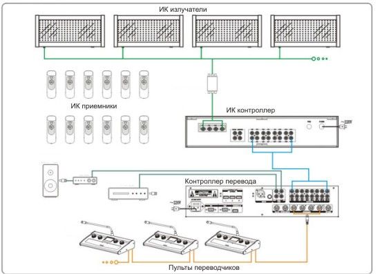 Схема системы синхронного перевода RX-032XP